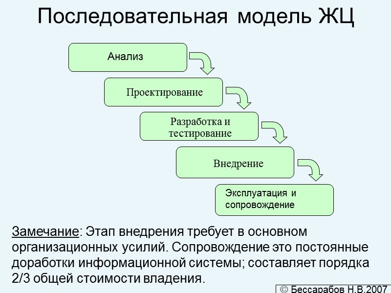 Последовательная модель ЖЦ  Анализ  Проектирование Разработка и тестирование Внедрение Эксплуатация и сопровождение